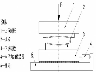 衡东县建筑摩擦摆隔震支座水平性能试验方法
